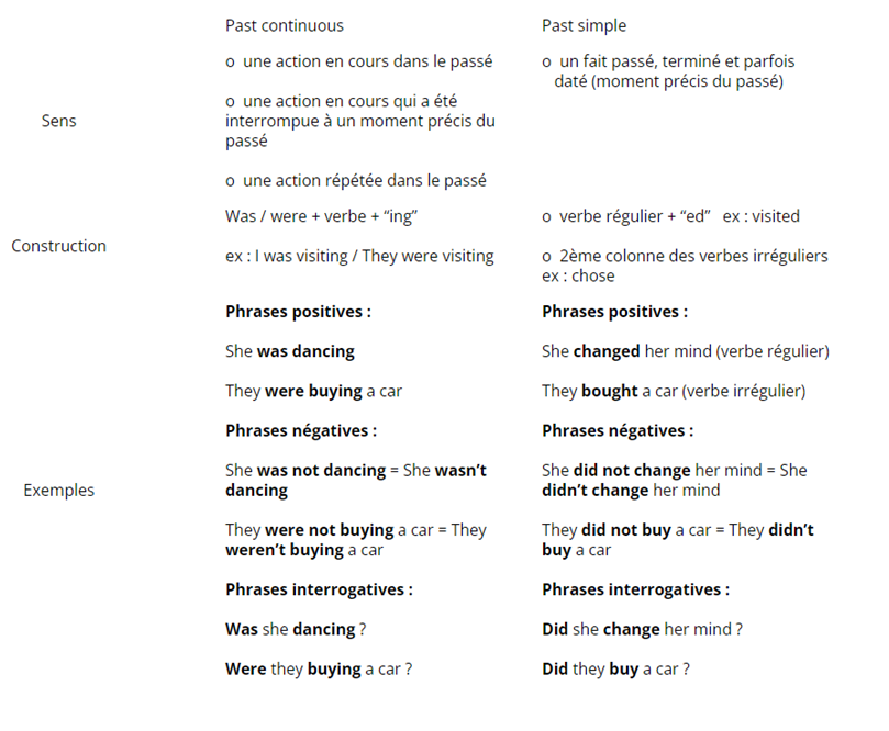 Preterit (Simple past) et past continuous Tout savoir pour s’exprimer au passé en anglais.